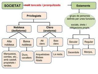 SOCIETAT
Privilegiats
Noblesa
(bellatores)
Clero
(oratores)
Alta
noblesa
Baixa
noblesa
Baix
clero
Alt
clero
Marquesos,
comtes, etc.,
amb castell,
propietats i
rendes.
Ducs,
cavallers
Arquebisbes
Bisbes
Abats
La resta.
Secular Regular
Sacerdots Monjos,
Estamentsmolt tancada i jerarquitzada
grups de persones
definits per unes funcions
socials, drets i
obligacions propis.
 
