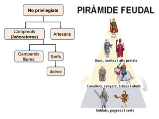 No privilegiats
Camperols
(laboratores)
Camperols
lliures
Serfs
Artesans
delme
 