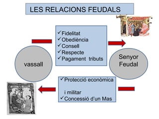 vassall
Senyor
Feudal
Fidelitat
Obediència
Consell
Respecte
Pagament tributs
Protecció econòmica
i militar
Concessió d’un Mas
LES RELACIONS FEUDALS
 