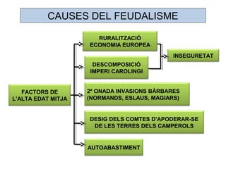 FACTORS DE
L’ALTA EDAT MITJA
INSEGURETAT
RURALITZACIÓ
ECONOMIA EUROPEA
AUTOABASTIMENT
DESCOMPOSICIÓ
IMPERI CAROLINGI
DESIG DELS COMTES D’APODERAR-SE
DE LES TERRES DELS CAMPEROLS
2ª ONADA INVASIONS BÀRBARES
(NORMANDS, ESLAUS, MAGIARS)
CAUSES DEL FEUDALISME
 