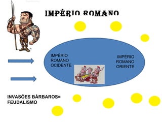 IMPÉRIO ROMANO
IMPÉRIO
ROMANO
OCIDENTE
IMPÉRIO
ROMANO
ORIENTE
INVASÕES BÁRBAROS=
FEUDALISMO
 