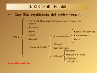 4. El Castillo Feudal Castillo: residencia del señor feudal. Partes Torre del Homenaje : Donde habitaban el señor y su  familia Establos Horno Capilla Herrería … .. Vida en el Castillo Grandes comidas Torneos Caza del venado Señoras Labores Educar a los hijos Juglares, trovadores Los castillos medievales 