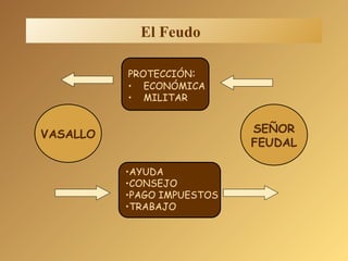 VASALLO SEÑOR FEUDAL PROTECCIÓN : ECONÓMICA MILITAR AYUDA CONSEJO PAGO IMPUESTOS  TRABAJO El Feudo   