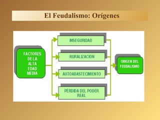 El Feudalismo: Orígenes 