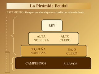 REY CAMPESINOS SIERVOS PEQUEÑA NOBLEZA BAJO CLERO ALTA NOBLEZA ALTO CLERO ESTAMENTO : Grupo cerrado al que se accedía por el nacimiento.   La Pirámide Feudal P R V I L E G I A D O S No  P R I V I L E 