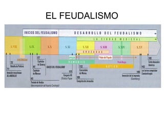 EL FEUDALISMO
 