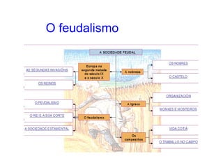O feudalismo
 