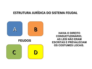 ESTRUTURA JURÍDICA DO SISTEMA FEUDAL A B C D FEUDOS HAVIA O DIREITO CONSUETUDINÁRIO,  AS LEIS NÃO ERAM ESCRITAS E PREVALECIAM OS COSTUMES LOCAIS.  