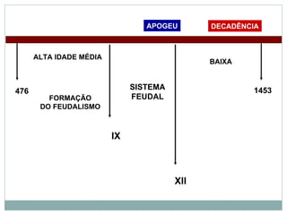 ALTA IDADE MÉDIA 476 1453 APOGEU DECADÊNCIA FORMAÇÃO DO FEUDALISMO SISTEMA FEUDAL BAIXA IX XII 