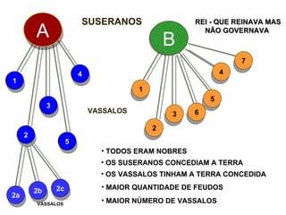 A 1 3 2 4 5 B 1 3 2 4 5 6 7 OS SUSERANOS CONCEDIAM A TERRA OS VASSALOS TINHAM A TERRA CONCEDIDA MAIOR QUANTIDADE DE FEUDOS MAIOR NÚMERO DE VASSALOS NOBRES TODOS ERAM NOBRES REI - QUE REINAVA MAS NÃO GOVERNAVA  SENHORES FEUDAIS SUSERANOS VASSALOS VASSALOS SUSERANO 2a 2b 2c 