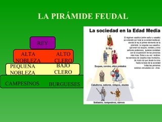 REY CAMPESINOS BURGUESES PEQUEÑA NOBLEZA BAJO CLERO ALTA NOBLEZA ALTO CLERO LA PIRÁMIDE FEUDAL 