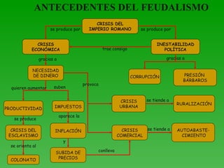 CRISIS DEL IMPERIO ROMANO CRISIS ECONÓMICA INESTABILIDAD POLÍTICA CRISIS DEL ESCLAVISMO NECESIDAD DE DINERO PRODUCTIVIDAD INFLACIÓN SUBIDA DE PRECIOS PRESIÓN  BÁRBAROS IMPUESTOS CRISIS URBANA CRISIS COMERCIAL RURALIZACIÓN AUTOABASTE- CIMIENTO COLONATO CORRUPCIÓN ANTECEDENTES  DEL FEUDALISMO se produce por se produce por trae consigo gracias a gracias a quieren aumentar suben se produce se orienta al aparece la y conlleva provoca se tiende a se tiende a 