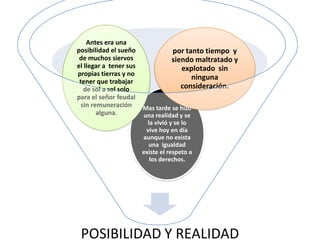 Antes era una
posibilidad el sueño               por tanto tiempo y
 de muchos siervos                 siendo maltratado y
el llegar a tener sus                 explotado sin
propias tierras y no
                                         ninguna
 tener que trabajar
   de sol a sol solo                  consideración.
para el señor feudal
  sin remuneración      Mas tarde se hizo
        alguna.         una realidad y se
                          la vivió y se lo
                         vive hoy en día
                        aunque no exista
                          una igualdad
                        existe el respeto a
                           los derechos.




 POSIBILIDAD Y REALIDAD
 