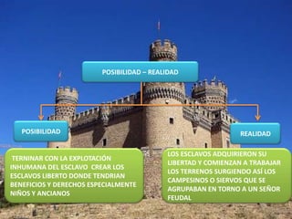 POSIBILIDAD – REALIDAD




   POSIBILIDAD                                                REALIDAD

                                           LOS ESCLAVOS ADQUIRIERON SU
 TERNINAR CON LA EXPLOTACIÓN
                                           LIBERTAD Y COMIENZAN A TRABAJAR
INHUMANA DEL ESCLAVO CREAR LOS
                                           LOS TERRENOS SURGIENDO ASÍ LOS
ESCLAVOS LIBERTO DONDE TENDRIAN
                                           CAMPESINOS O SIERVOS QUE SE
BENEFICIOS Y DERECHOS ESPECIALMENTE
                                           AGRUPABAN EN TORNO A UN SEÑOR
NIÑOS Y ANCIANOS
                                           FEUDAL
 