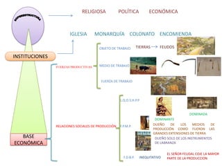 RELIGIOSA             POLÍTICA           ECONÓMICA



                       IGLESIA        MONARQUÍA COLONATO ENCOMIENDA

                                       OBJETO DE TRABAJO         TIERRAS      FEUDOS

INSTITUCIONES
                FUERZAS PRODUCTIVAS    MEDIO DE TRABAJO



                                        FUERZA DE TRABAJO




                                                    L.Q.O.S.H.P.P


                                                                                              DOMINADA
                                                                            DOMINANTE
                RELACIONES SOCIALES DE PRODUCCIÓN   F.P.M.P.               DUEÑO    DE    LOS    MEDIOS  DE
                                                                           PRODUCCIÓN COMO FUERON LAS
                                                                           GRANDES EXTENSIONES DE TIERRA
   BASE                                                                     DUEÑO SOLO DE LOS INSTRUMENTOS
ECONÓMICA                                                                   DE LABRANZA


                                                                                  EL SEÑOR FEUDAL COJE LA MAYOR
                                                      F.D.B.P.    INEQUITATIVO    PARTE DE LA PRODUCCION
 
