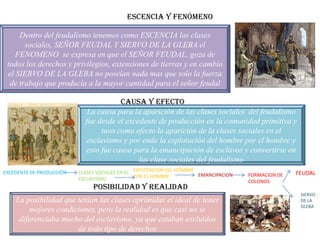 ESCENCIA Y FENÓMENO

     Dentro del feudalismo tenemos como ESCENCIA las clases
       sociales, SEÑOR FEUDAL Y SIERVO DE LA GLEBA el
    FENOMENO se expresa en que el SEÑOR FEUDAL, goza de
 todos los derechos y privilegios, extensiones de tierras y en cambio
 el SIERVO DE LA GLEBA no poseían nada mas que solo la fuerza
  de trabajo que producía a la mayor cantidad para el señor feudal

                                       CAUSA Y EFECTO
                             La causa para la aparición de las clases sociales del feudalismo
                            fue desde el excedente de producción en la comunidad primitiva y
                                 tuvo como efecto la aparición de la clases sociales en el
                             esclavismo y por ende la explotación del hombre por el hombre y
                            esto fue causa para la emancipación de esclavos y convertirse en
                                             las clase sociales del feudalismo
EXCEDENTE DE PRODUCCIÓN   CLASES SOCIALES EN EL EXPLOTACION DEL HOMBRE EMANCIPACION   FORMACION DE   FEUDAL
                          ESCLAVISMO            POR EL HOMBRE
                                                                                      COLONOS
                               POSIBILIDAD Y REALIDAD
                                                                                                      SIERVO
    La posibilidad que tenían las clases oprimidas el ideal de tener                                  DE LA
                                                                                                      GLEBA
        mejores condiciones, pero la realidad es que casi no se
     diferenciaba mucho del esclavismo, ya que estaban excluidos
                       de todo tipo de derechos
 
