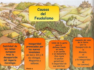 Causas
                              Causas
                             deldel
                            Feudalismo
                          Feudalismo




                                                       Aumento del valor
                                   Unión de la gente     de la tierra
                  inseguridad                                (por la
                                        para la
Debilidad de    provocadas por      defensa Común      Desaparición de
  los reinos      las nuevas            en torno                la
   europeos       invasiones          a un castillo         Moneda,
                                   o un monasterio
    tras la     en los s. IX y X                                el
                                       (los reyes          comercio
desaparición      de vikingos,        no podían
 del imperio                                           y la inseguridad
                   Magiares y         garantizar               de
  Carolingio.       eslavos.       la seguridad de        los caminos).
                                     sus súbitos).
                Miedo e
 