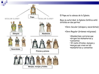 El Papa es la cabeza de la Iglesia.
                       Papa
S E CULAR CLE RG Y                RE G ULAR CLE RG Y
                                                       Bajo su autoridad, la Iglesia Católica está
                                                       dividida en dos partes:

                                                            •Clero Secular (obispos y sacerdotes)

                                                            •Clero Regular (órdenes religiosas)
         Obispos                      Abades/as
                                                                  •Abades/sas y priores que
                                                                  •dirigen los monasterios y
                                                                  •conventos
                                                                  • El resto (frailes, monjes y
                                                                  •monjas que viven en los
                                                                  •monasterios y conventos
       Sacerdotes
                              Priores y prioras




                     Monjes, monjas y frailes
 