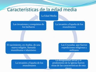Características de la edad media
                                   La Edad Media


     Las invasiones y conquistas de            La invasión a España de los
              los bárbaros                            musulmanes




El nacimiento, en Arabia, de una                     Las Cruzadas. que fueron
     nueva religión, llamada                         expediciones religiosas y
    musulmana o islamismo                                   militares



                                               La desigualdad social y el
        La invasión a España de los         predominio de la Iglesia fueron
               musulmanes                  otras de las características de esta
                                                          época
 