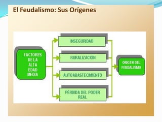 El Feudalismo: Sus Orígenes
 
