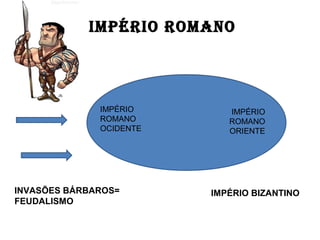IMPÉRIO ROMANO
IMPÉRIO
ROMANO
OCIDENTE
IMPÉRIO
ROMANO
ORIENTE
INVASÕES BÁRBAROS=
FEUDALISMO
IMPÉRIO BIZANTINO
 