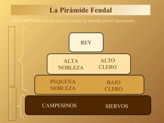 REY
CAMPESINOS SIERVOS
PEQUEÑA
NOBLEZA
BAJO
CLERO
ALTA
NOBLEZA
ALTO
CLERO
ESTAMENTO: Grupo cerrado al que se accedía por el nacimiento.
La Pirámide Feudal
P
R
V
I
L
E
G
I
A
D
O
S
No
P
R
I
V
I
L
E
 
