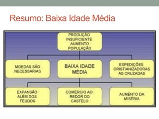 Resumo: Baixa Idade Média
 