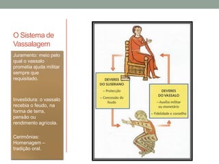 O Sistema de
Vassalagem
Juramento: meio pelo
qual o vassalo
prometia ajuda militar
sempre que
requisitado.
Investidura: o vassalo
recebia o feudo, na
forma de terra,
pensão ou
rendimento agrícola.
Cerimônias:
Homenagem –
tradição oral.
 