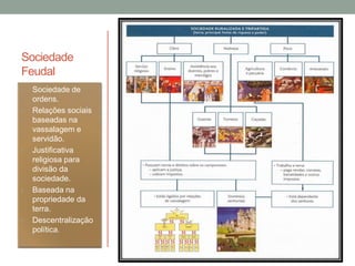 Sociedade
Feudal
• Sociedade de
ordens.
• Relações sociais
baseadas na
vassalagem e
servidão.
• Justificativa
religiosa para
divisão da
sociedade.
• Baseada na
propriedade da
terra.
• Descentralização
política.
 
