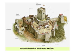 Esquema de un castillo medieval para la Nobleza 
 