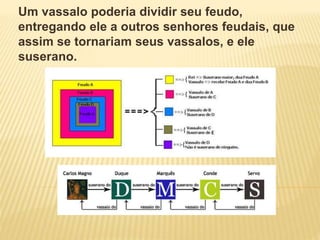 Um vassalo poderia dividir seu feudo,
entregando ele a outros senhores feudais, que
assim se tornariam seus vassalos, e ele
suserano.
 