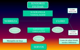 SENHORES
FEUDAIS
NOBREZA CLERO
SERVOS
SUSERANIA &
VASSALAGEM
Guerrear
Trabalhar
Rezar
CLERO
REGULAR
CLERO
SECULAR
Monopólio da força Centro da cultura letrada,
escolas e bibliotecas
IMPOSTOS E
OBRIGAÇÕES
 
