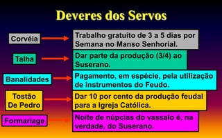 Deveres dos Servos
Corvéia Trabalho gratuito de 3 a 5 dias por
Semana no Manso Senhorial.
Talha Dar parte da produção (3/4) ao
Suserano.
Banalidades Pagamento, em espécie, pela utilização
de instrumentos do Feudo.
Tostão
De Pedro
Dar 10 por cento da produção feudal
para a Igreja Católica.
Formariage Noite de núpcias do vassalo é, na
verdade, do Suserano.
 