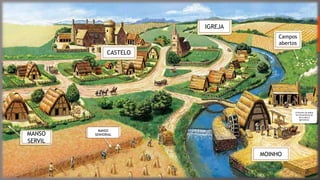 CASTELO
IGREJA
Campos
abertos
MOINHO
O ferreiro da aldeia
fez ferramentas de
ferro para a
agricultura.
MANSO
SENHORIALMANSO
SERVIL
 