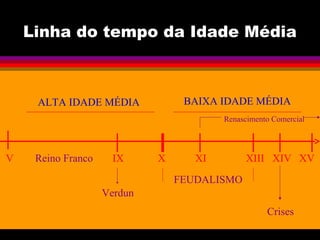 Linha do tempo da Idade Média
V IX X XI XIII XIV XV
ALTA IDADE MÉDIA BAIXA IDADE MÉDIA
FEUDALISMO
Crises
Renascimento Comercial
Reino Franco
Verdun
 