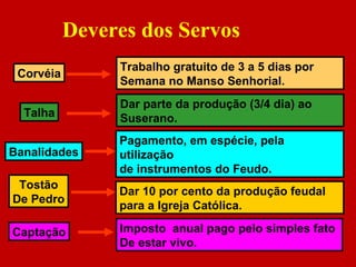 Deveres dos Servos
Corvéia
Trabalho gratuito de 3 a 5 dias por
Semana no Manso Senhorial.
Talha
Dar parte da produção (3/4 dia) ao
Suserano.
Banalidades
Pagamento, em espécie, pela
utilização
de instrumentos do Feudo.
Tostão
De Pedro
Dar 10 por cento da produção feudal
para a Igreja Católica.
Captação Imposto anual pago pelo simples fato
De estar vivo.
 