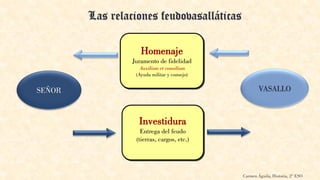 VASALLOSEÑOR
Homenaje
Juramento de fidelidad
Auxilium et consilium
(Ayuda militar y consejo)
Investidura
Entrega del feudo
(tierras, cargos, etc.)
Las relaciones feudovasalláticas
Carmen Águila, Historia, 2º ESO
 
