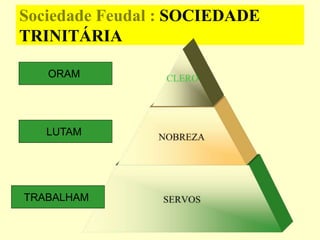 Sociedade Feudal : SOCIEDADE
TRINITÁRIA
TRABALHAM
LUTAM
ORAM
 