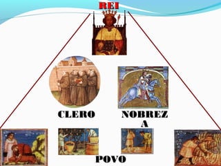 REI

CLERO

NOBREZ
A

POVO

 