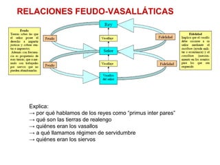 RELACIONES FEUDO-VASALLÁTICAS
Explica:
→ por qué hablamos de los reyes como “primus inter pares”
→ qué son las tierras de realengo
→ quiénes eran los vasallos
→ a qué llamamos régimen de servidumbre
→ quiénes eran los siervos
 