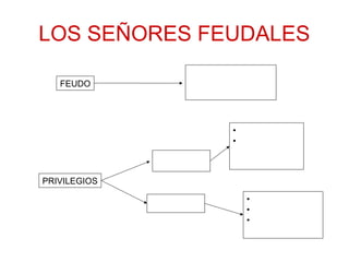 LOS SEÑORES FEUDALES
FEUDO
PRIVILEGIOS
•
•
•
•
•
 