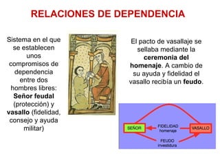 o
RELACIONES DE DEPENDENCIA
Sistema en el que
se establecen
unos
compromisos de
dependencia
entre dos
hombres libres:
Señor feudal
(protección) y
vasallo (fidelidad,
consejo y ayuda
militar)
El pacto de vasallaje se
sellaba mediante la
ceremonia del
homenaje. A cambio de
su ayuda y fidelidad el
vasallo recibía un feudo.
 