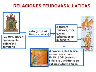 Los MONARCAS,
incapaces de
defender el
territorio
entregaban las
tierras (feudos)
a señores
feudales, para
que las
gobernasen en
su nombre.
o
nobles
eclesiásticos
A cambio, éstos debían
convertirse en sus
VASALLOS, jurarles
fidelidad y ayudarles en
sus empresas militares.
RELACIONES FEUDOVASALLÁTICAS
 
