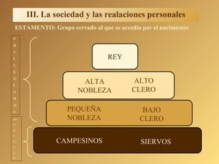 REY
CAMPESINOS SIERVOS
PEQUEÑA
NOBLEZA
BAJO
CLERO
ALTA
NOBLEZA
ALTO
CLERO
ESTAMENTO: Grupo cerrado al que se accedía por el nacimiento.
P
R
V
I
L
E
G
I
A
D
O
S
No
P
R
I
V
I
L
E
III. La sociedad y las realaciones personales
 