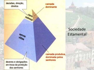 Sociedade
Estamental
 