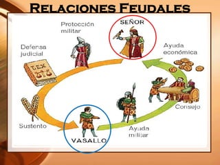 Relaciones Feudales
 