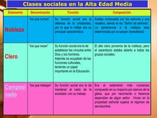 Estamento Denominación Función Composición
Nobleza
“los que luchan” Su función social era la
defensa de la cristiandad,
por lo que lo militar era su
principal característica
Estaba compuesta por los señores y sus
vasallos, siendo el rey “Señor de señores”.
La pertenencia a la nobleza esta
determinada por la sangre (hereditaria)
Clero
“los que rezan” Su función social era la de
establecer los vínculos entre
Dios y los hombres.
Además se ocupaban de las
funciones culturales,
teniendo un papel
importante en la Educación.
El alto clero provenía de la nobleza, pero
el sacerdocio estaba abierto a todos los
grupos sociales.
Campesi
nado
“los que trabajan” Su función social era la de
mantener al resto de la
sociedad, con su trabajo.
Era el estamento más numeroso
compuesto en su mayoría por siervos de la
gleba, que por nacimiento o herencia
dependían de algún señor. Vivían en la
propiedad señorial sujetos al régimen de
servidumbre.
Clases sociales en la Alta Edad Media
 