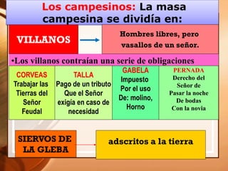 Los campesinos: La masa
campesina se dividía en:
•Los villanos contraían una serie de obligaciones
VILLANOS
Hombres libres, pero
vasallos de un señor.
CORVEAS
Trabajar las
Tierras del
Señor
Feudal
TALLA
Pago de un tributo
Que el Señor
exigía en caso de
necesidad
GABELA
Impuesto
Por el uso
De: molino,
Horno
PERNADA
Derecho del
Señor de
Pasar la noche
De bodas
Con la novia
SIERVOS DE
LA GLEBA
adscritos a la tierra
 