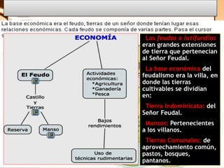 •Los feudos o latifundios
eran grandes extensiones
de tierra que pertenecían
al Señor Feudal.
•La base económica del
feudalismo era la villa, en
donde las tierras
cultivables se dividían
en:
•Tierra Indominicata: del
Señor Feudal.
•Mansos: Pertenecientes
a los villanos.
•Tierras Comunales: de
aprovechamiento común,
pastos, bosques,
pantanos.
 