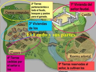 2º Tierras
pertenecientes a
todo el feudo,
bosques y pastos
para el ganado.
1º Vivienda del
señor feudal.
3º Viviendas
de los
campesinos.
4º Tierras
cedidas por
el señor a
los
5º Tierras reservadas al
señor, la cultivan los
El Feudo y sus partes.
 